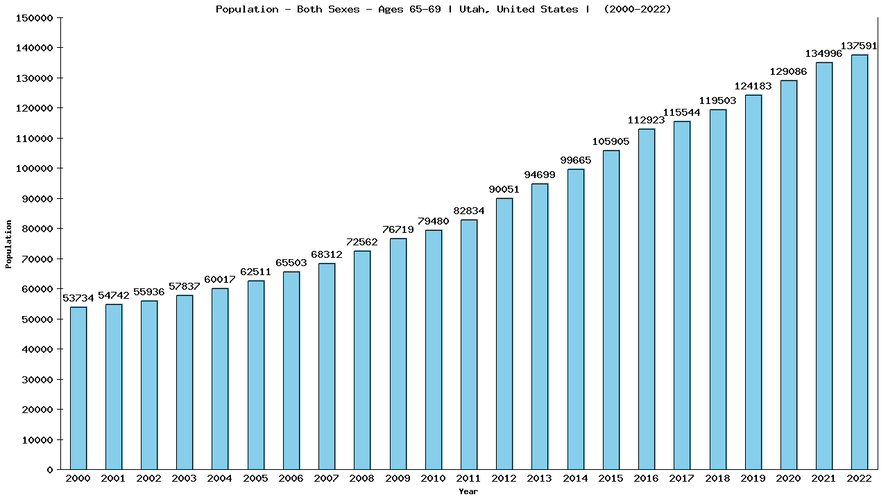 Graph showing Populalation - Elderly Men And Women - Aged 65-69 - [2000-2022] | Utah, United-states